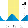 Ponquoque Point tide chart for Thursday, December 19, 2024