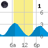 Ponquoque Point tide chart for Sunday, December 1, 2024