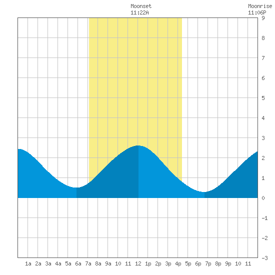 Ponquoque Point tide chart for Saturday, December 21, 2024