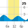 Ponquoque Point tide chart for Wednesday, December 25, 2024