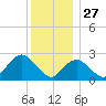 Ponquoque Point tide chart for Friday, December 27, 2024