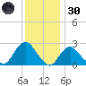 Ponquoque Point tide chart for Monday, December 30, 2024