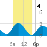 Ponquoque Point tide chart for Wednesday, December 4, 2024