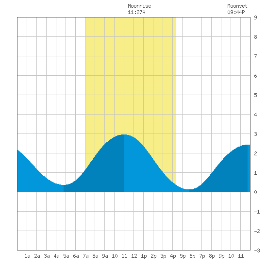 Ponquoque Point tide chart for Friday, December 6, 2024