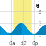 Ponquoque Point tide chart for Friday, December 6, 2024
