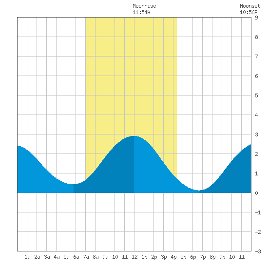Ponquoque Point tide chart for Saturday, December 7, 2024