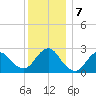 Ponquoque Point tide chart for Saturday, December 7, 2024