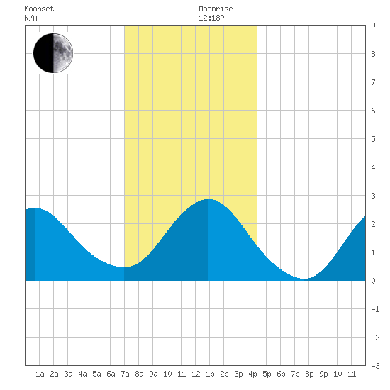Ponquoque Point tide chart for Sunday, December 8, 2024