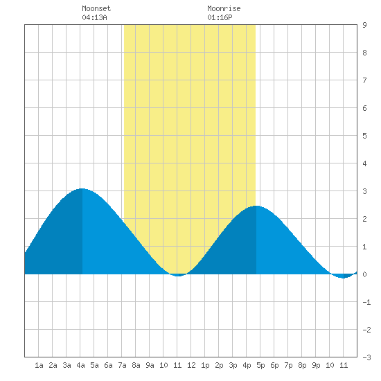 Ponquoque Point tide chart for Friday, January 10, 2025