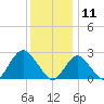 Ponquoque Point tide chart for Saturday, January 11, 2025
