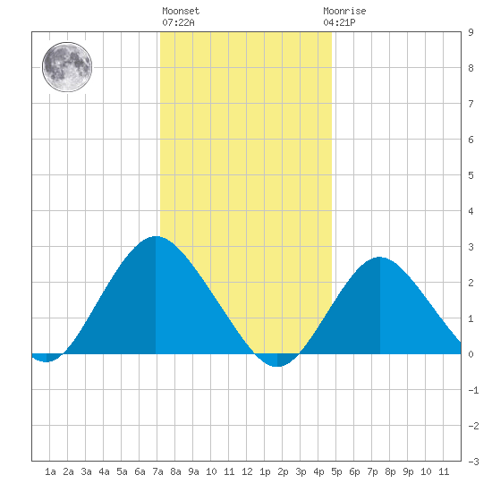 Ponquoque Point tide chart for Monday, January 13, 2025