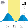 Ponquoque Point tide chart for Monday, January 13, 2025