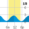 Ponquoque Point tide chart for Sunday, January 19, 2025