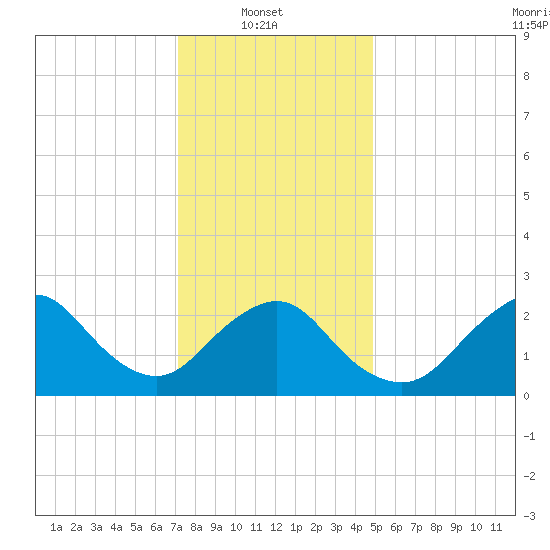 Ponquoque Point tide chart for Monday, January 20, 2025