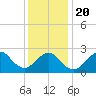 Ponquoque Point tide chart for Monday, January 20, 2025