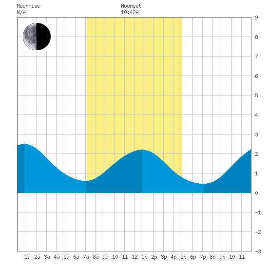 Ponquoque Point tide chart for Tuesday, January 21, 2025