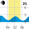 Ponquoque Point tide chart for Tuesday, January 21, 2025