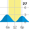 Ponquoque Point tide chart for Monday, January 27, 2025