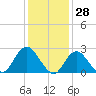 Ponquoque Point tide chart for Tuesday, January 28, 2025