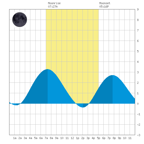 Ponquoque Point tide chart for Wednesday, January 29, 2025