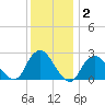 Ponquoque Point tide chart for Thursday, January 2, 2025