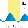 Ponquoque Point tide chart for Friday, January 31, 2025
