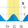 Ponquoque Point tide chart for Sunday, January 5, 2025