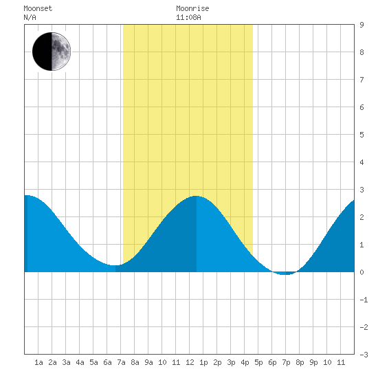 Ponquoque Point tide chart for Monday, January 6, 2025