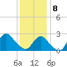 Ponquoque Point tide chart for Wednesday, January 8, 2025