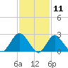 Ponquoque Point tide chart for Tuesday, February 11, 2025