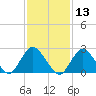 Ponquoque Point tide chart for Thursday, February 13, 2025