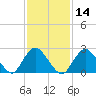 Ponquoque Point tide chart for Friday, February 14, 2025
