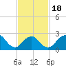 Ponquoque Point tide chart for Tuesday, February 18, 2025