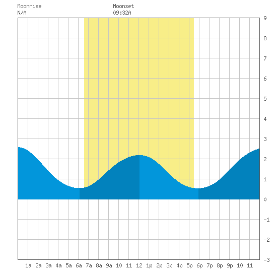 Ponquoque Point tide chart for Wednesday, February 19, 2025