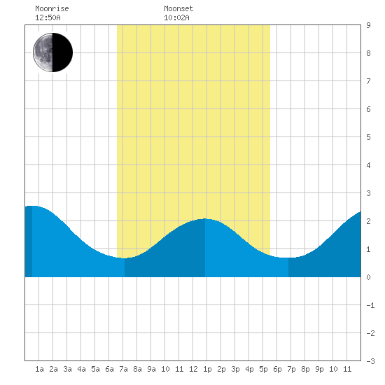 Ponquoque Point tide chart for Thursday, February 20, 2025
