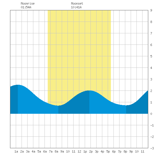 Ponquoque Point tide chart for Friday, February 21, 2025