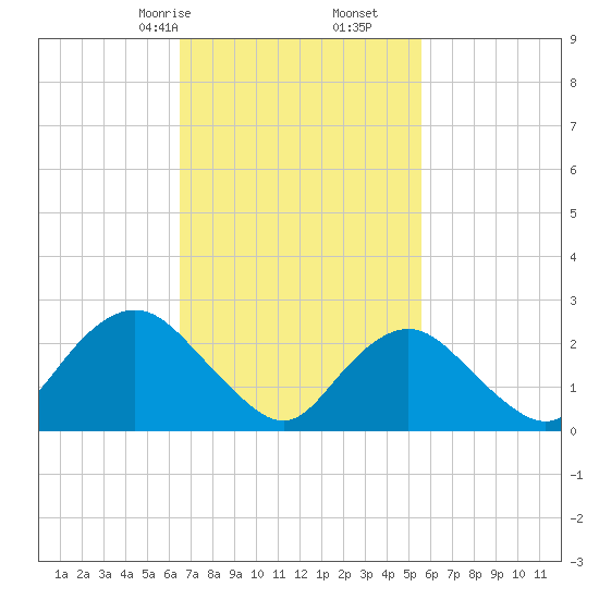 Ponquoque Point tide chart for Monday, February 24, 2025