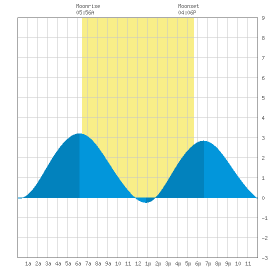 Ponquoque Point tide chart for Wednesday, February 26, 2025