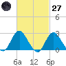 Ponquoque Point tide chart for Thursday, February 27, 2025