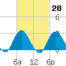Ponquoque Point tide chart for Friday, February 28, 2025