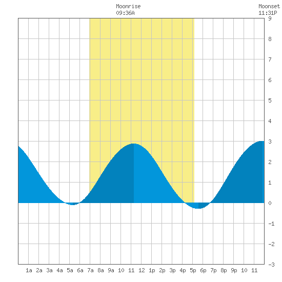 Ponquoque Point tide chart for Monday, February 3, 2025