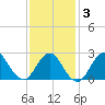 Ponquoque Point tide chart for Monday, February 3, 2025
