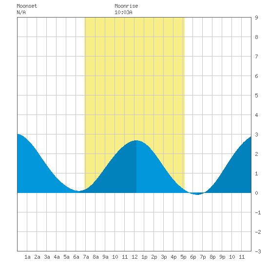 Ponquoque Point tide chart for Tuesday, February 4, 2025