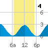 Ponquoque Point tide chart for Tuesday, February 4, 2025