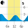 Ponquoque Point tide chart for Wednesday, February 5, 2025