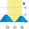 Ponquoque Point tide chart for Sunday, February 9, 2025