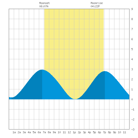 Ponquoque Point tide chart for Tuesday, March 11, 2025