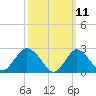 Ponquoque Point tide chart for Tuesday, March 11, 2025