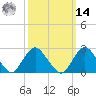 Ponquoque Point tide chart for Friday, March 14, 2025