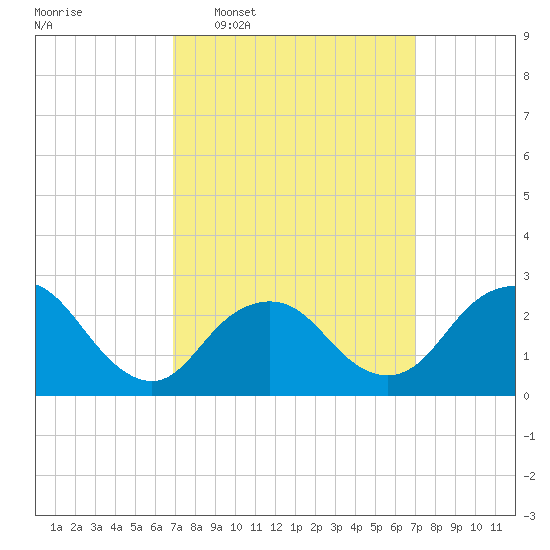 Ponquoque Point tide chart for Wednesday, March 19, 2025